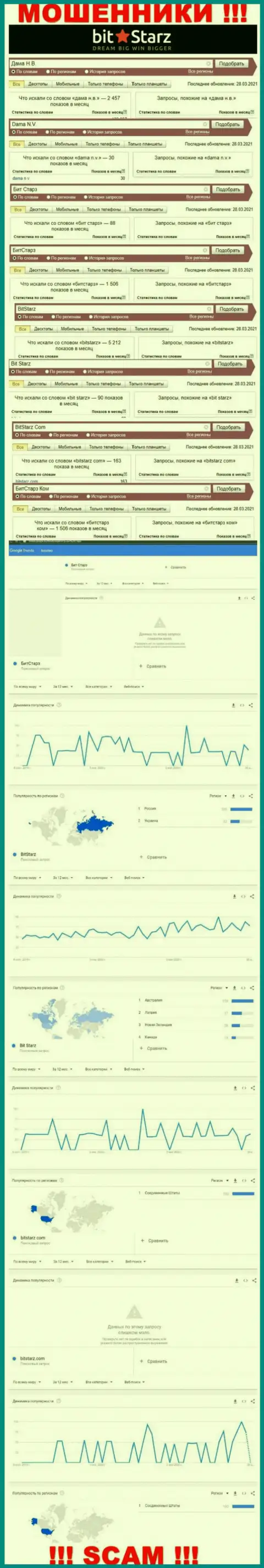 Статистические показатели о запросах в поисковиках всемирной сети internet данных о конторе БитСтарз Ком
